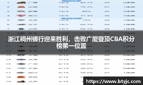 浙江稠州银行迎来胜利，击败广厦登顶CBA积分榜第一位置